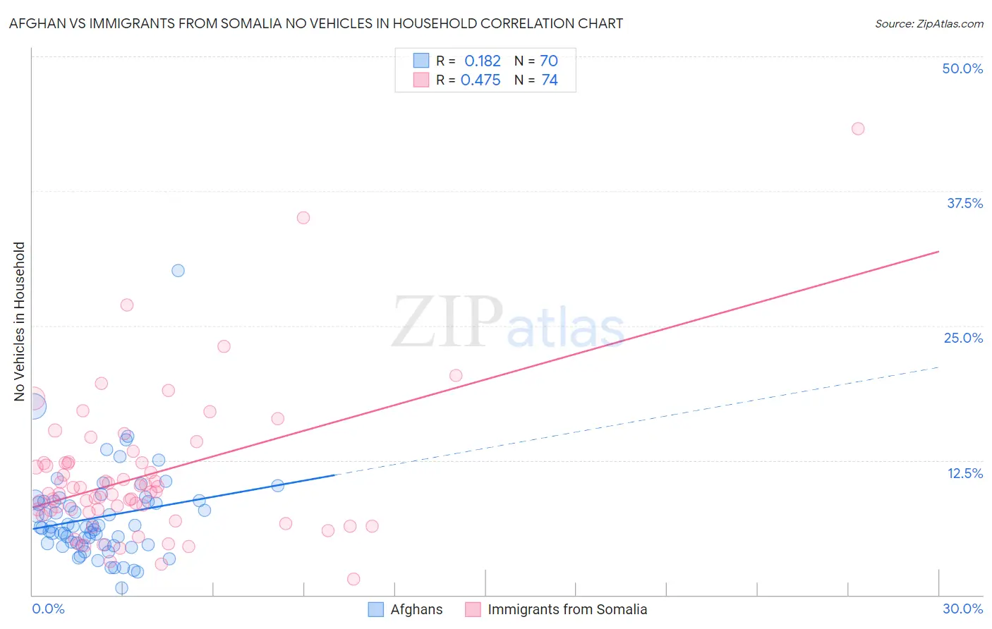 Afghan vs Immigrants from Somalia No Vehicles in Household