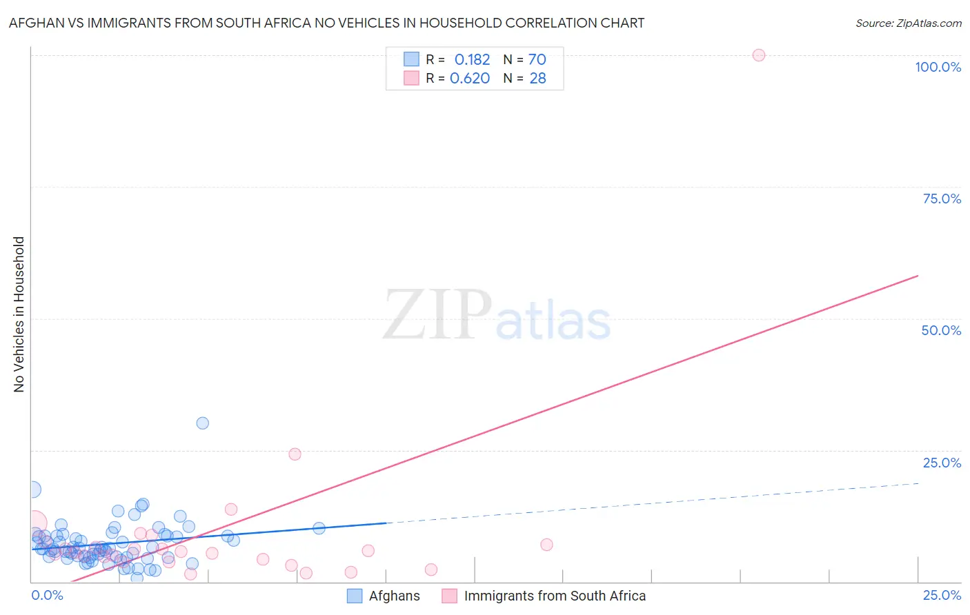 Afghan vs Immigrants from South Africa No Vehicles in Household