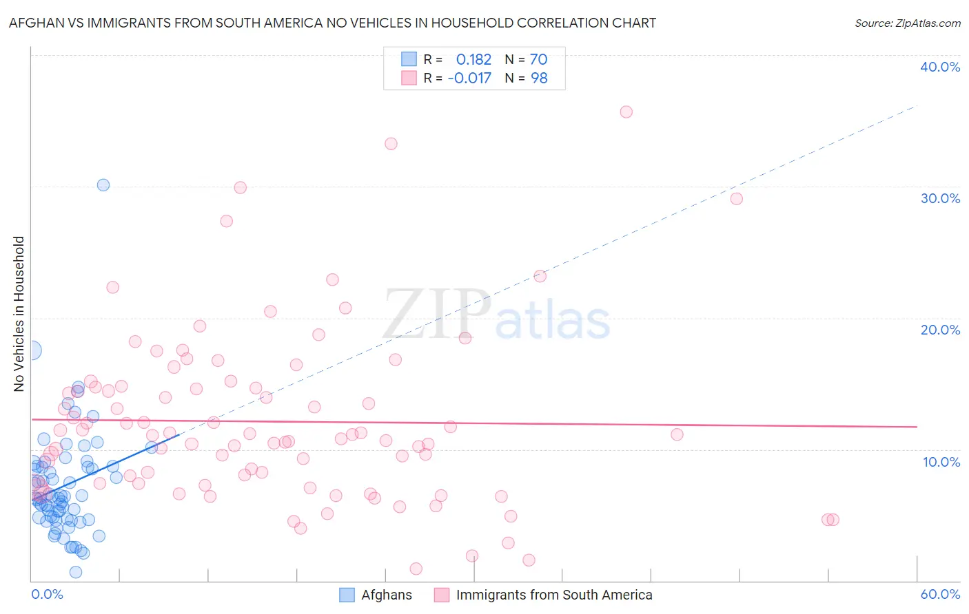 Afghan vs Immigrants from South America No Vehicles in Household