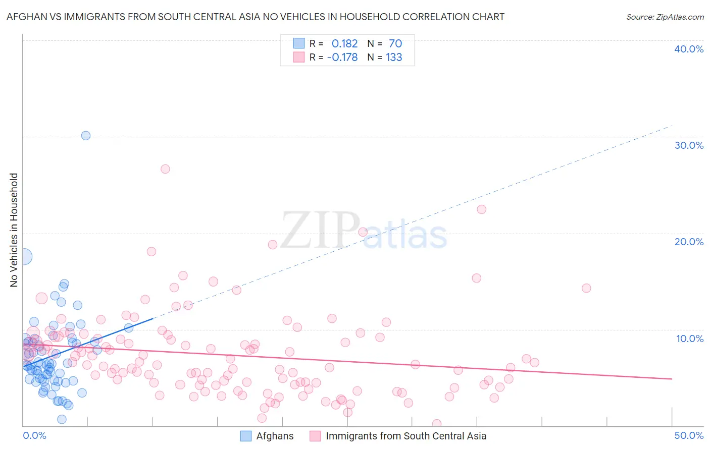 Afghan vs Immigrants from South Central Asia No Vehicles in Household