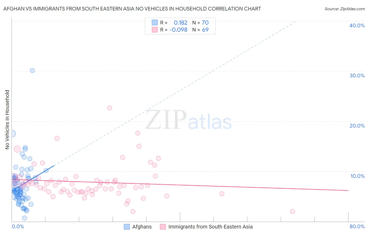 Afghan vs Immigrants from South Eastern Asia No Vehicles in Household