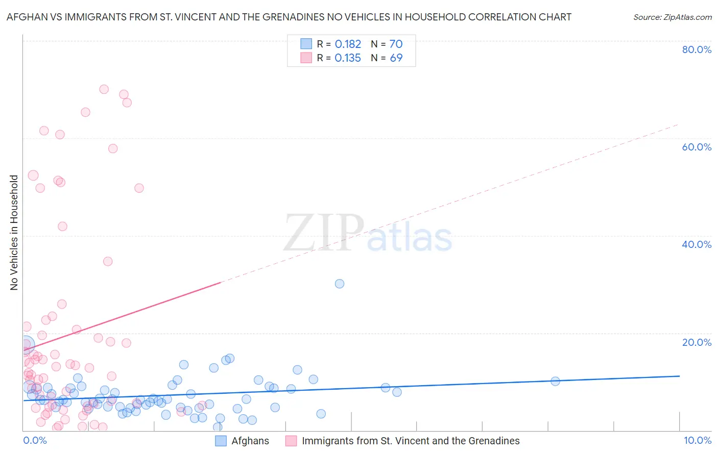 Afghan vs Immigrants from St. Vincent and the Grenadines No Vehicles in Household