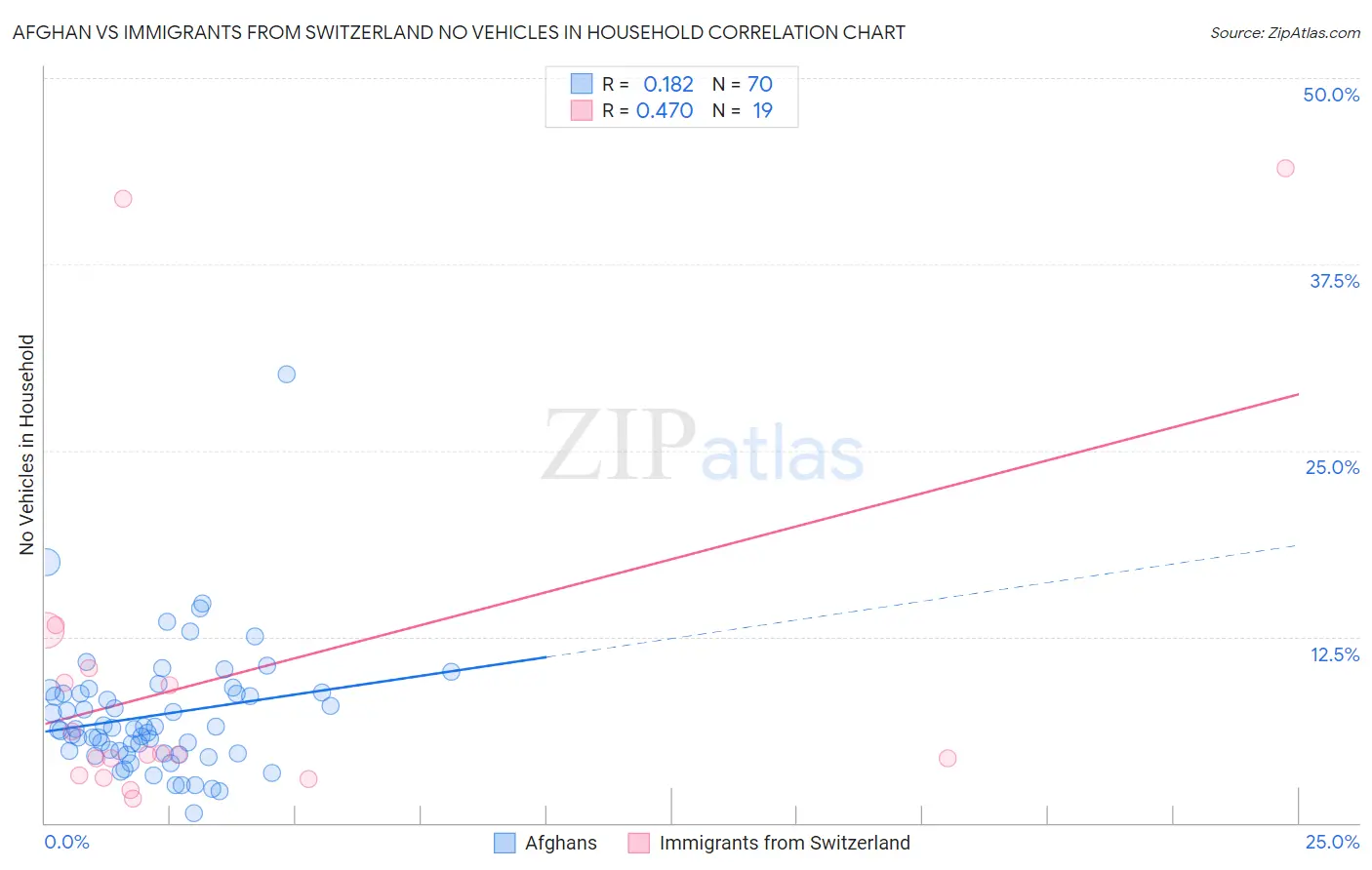 Afghan vs Immigrants from Switzerland No Vehicles in Household