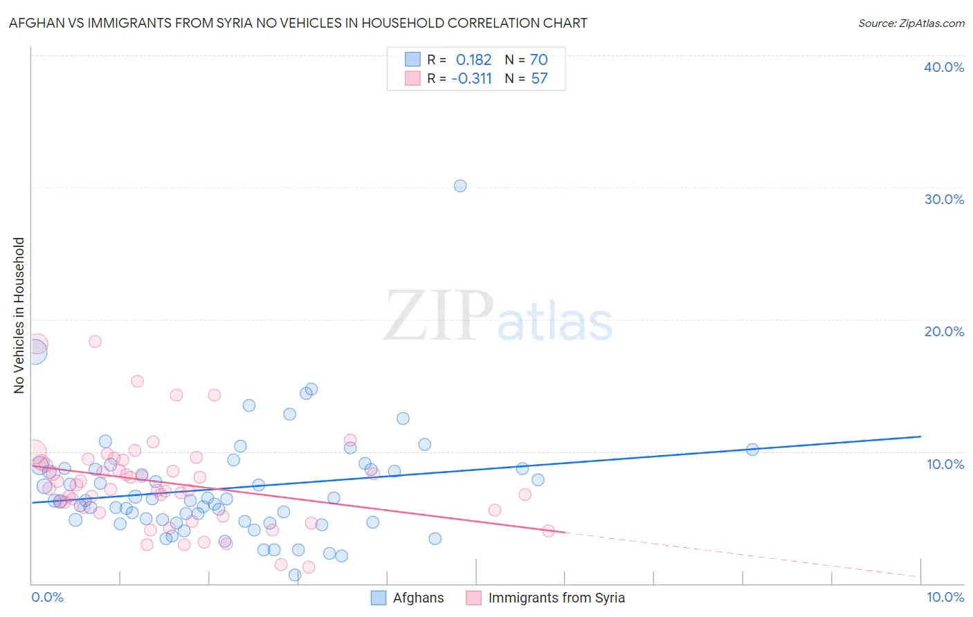 Afghan vs Immigrants from Syria No Vehicles in Household