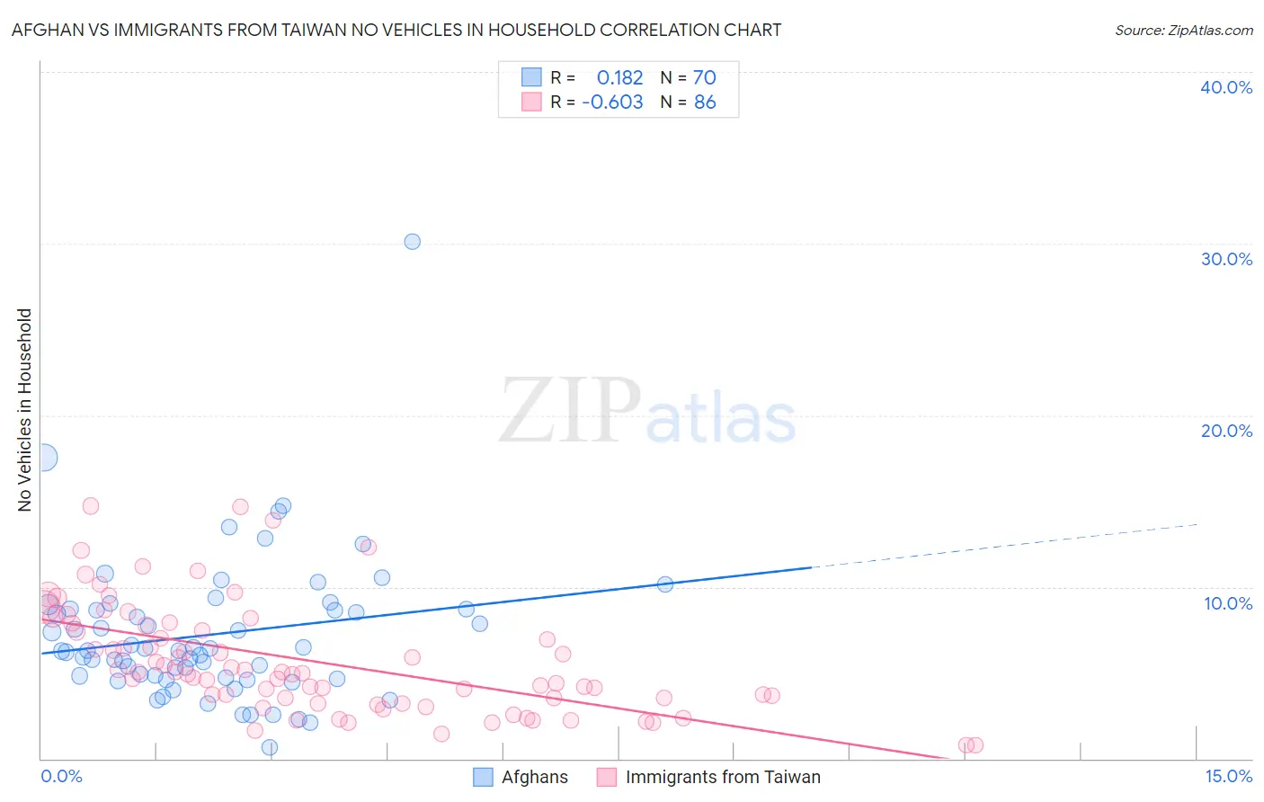 Afghan vs Immigrants from Taiwan No Vehicles in Household