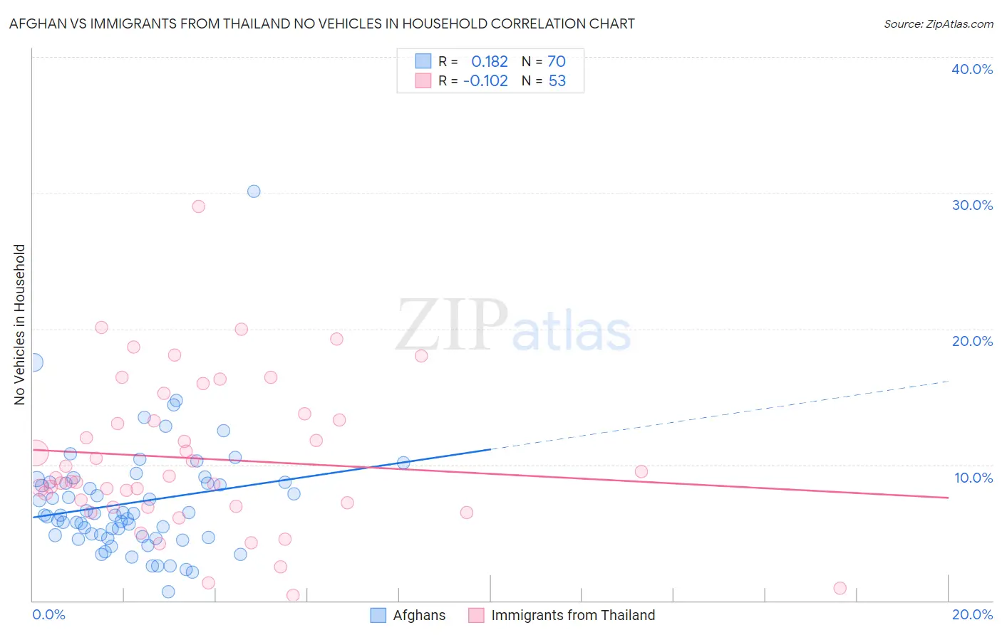 Afghan vs Immigrants from Thailand No Vehicles in Household