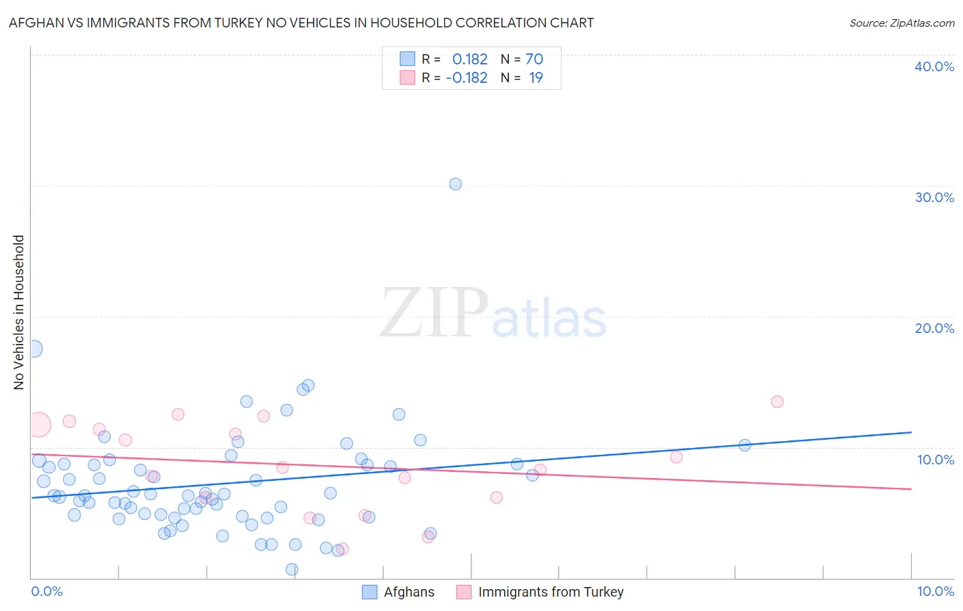 Afghan vs Immigrants from Turkey No Vehicles in Household