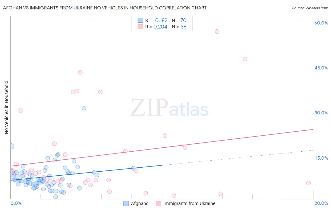 Afghan vs Immigrants from Ukraine No Vehicles in Household