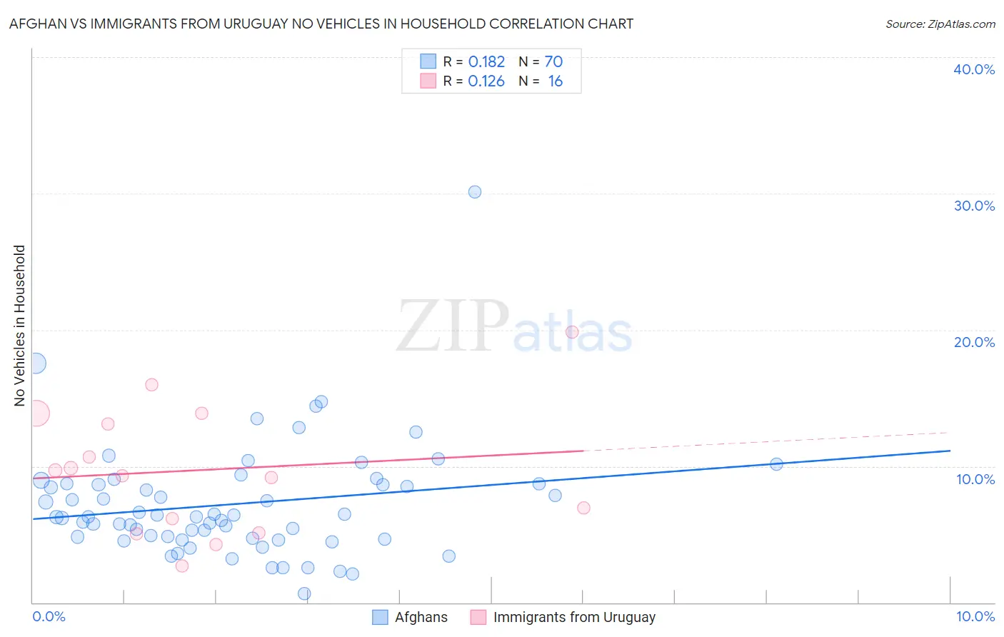 Afghan vs Immigrants from Uruguay No Vehicles in Household