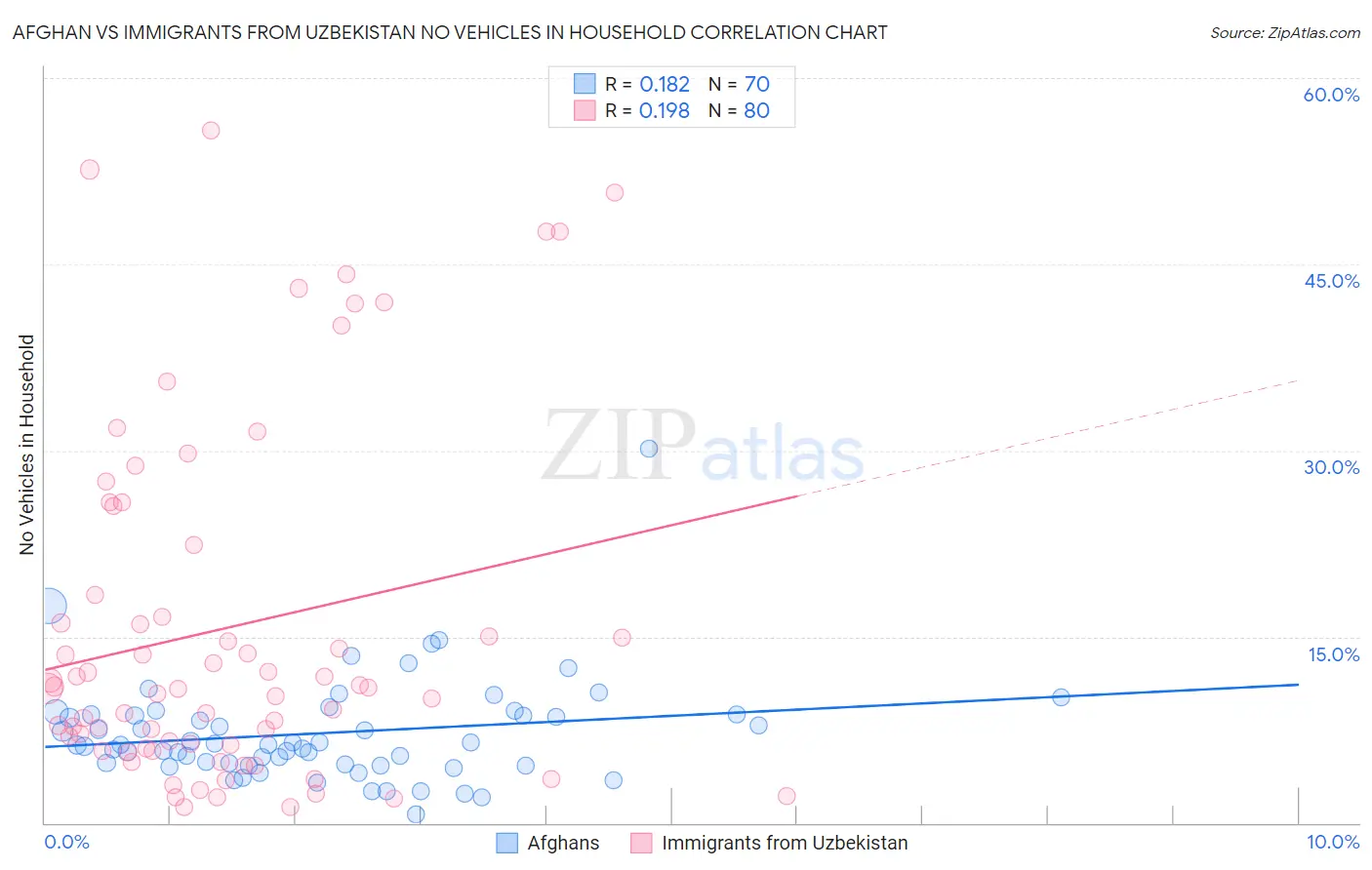 Afghan vs Immigrants from Uzbekistan No Vehicles in Household