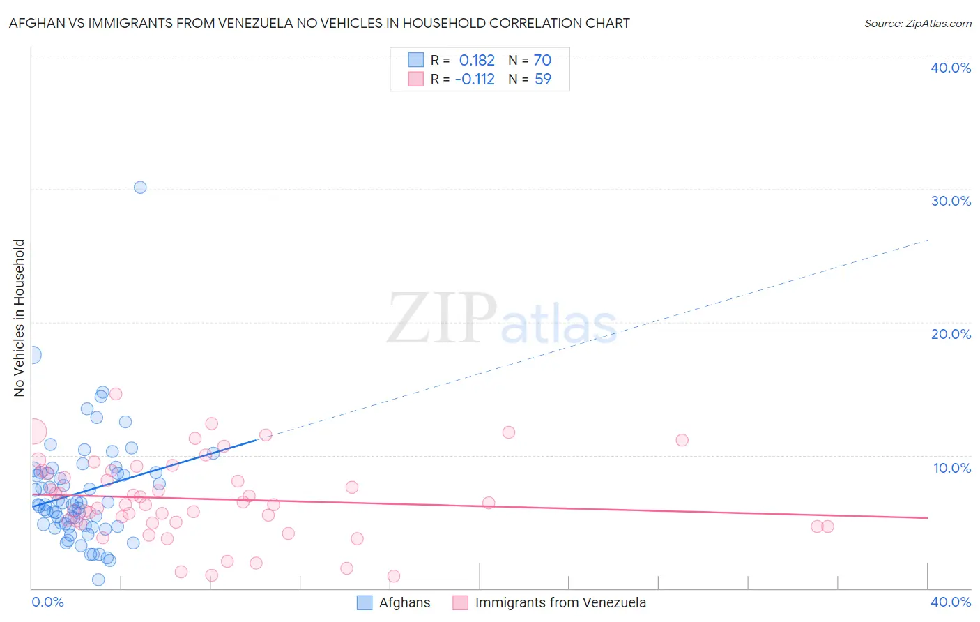 Afghan vs Immigrants from Venezuela No Vehicles in Household