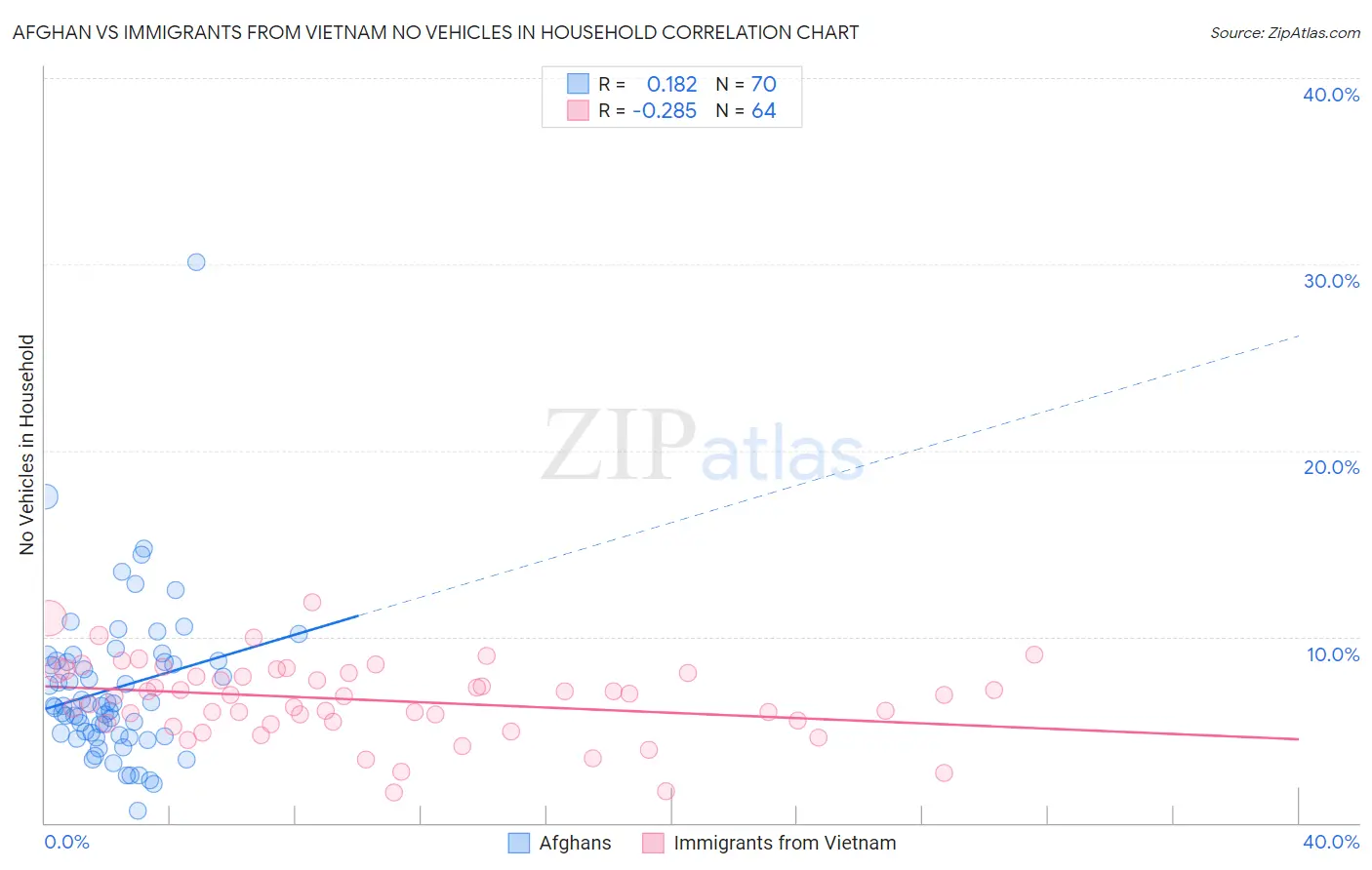Afghan vs Immigrants from Vietnam No Vehicles in Household