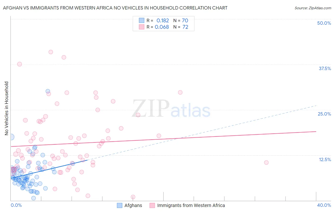 Afghan vs Immigrants from Western Africa No Vehicles in Household