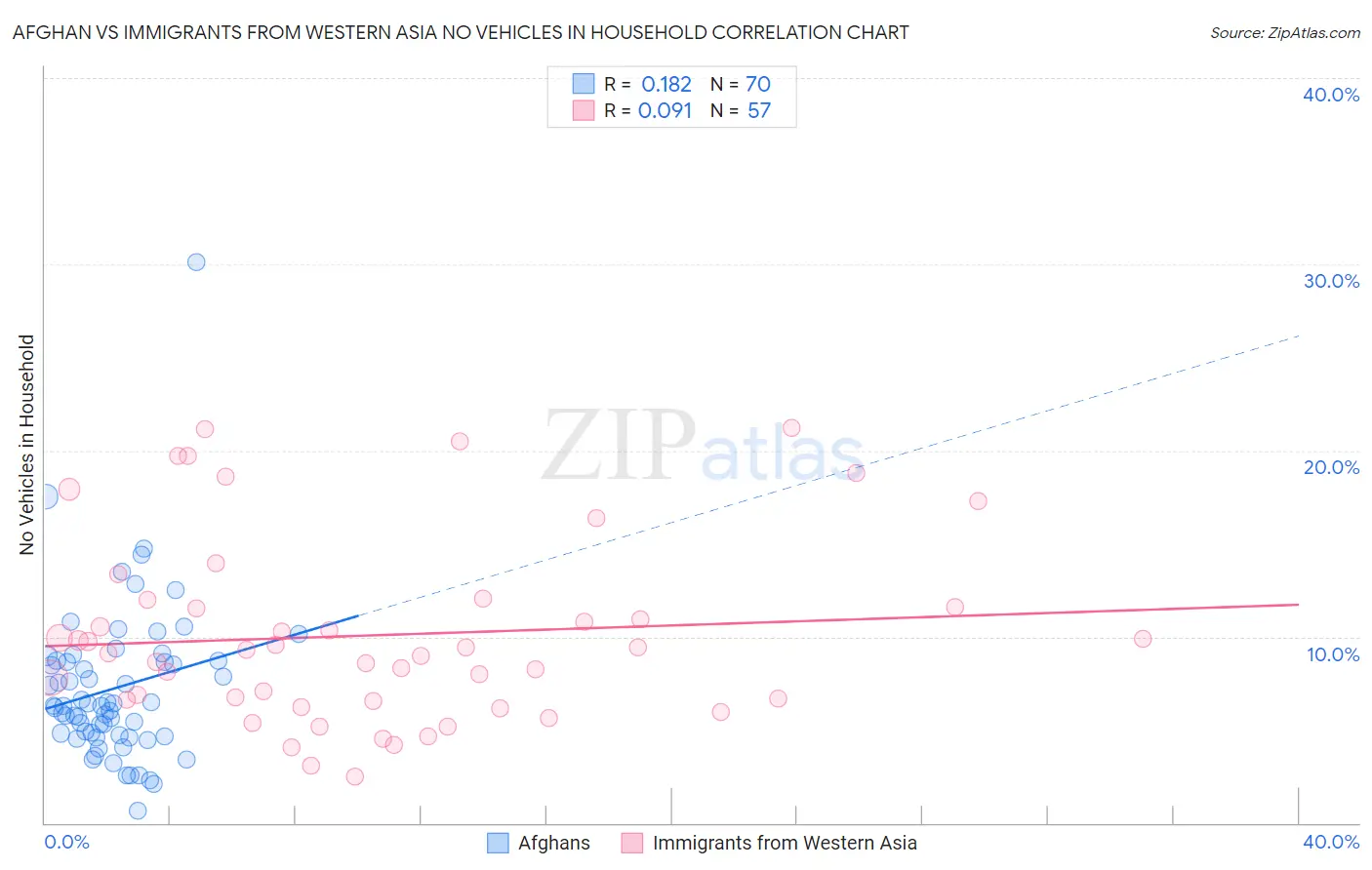 Afghan vs Immigrants from Western Asia No Vehicles in Household