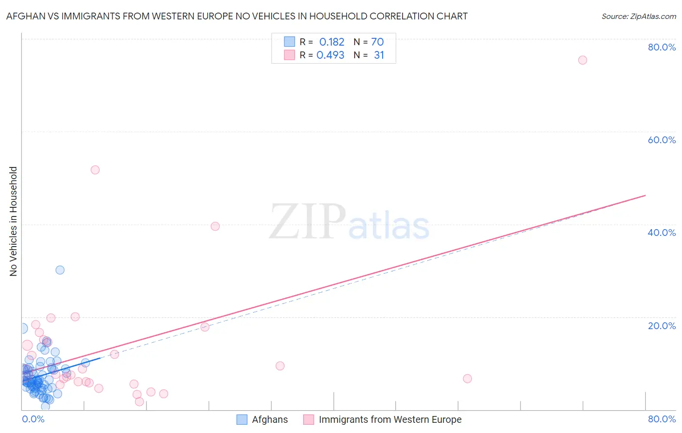 Afghan vs Immigrants from Western Europe No Vehicles in Household
