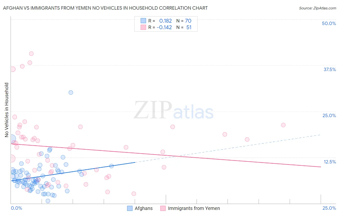 Afghan vs Immigrants from Yemen No Vehicles in Household
