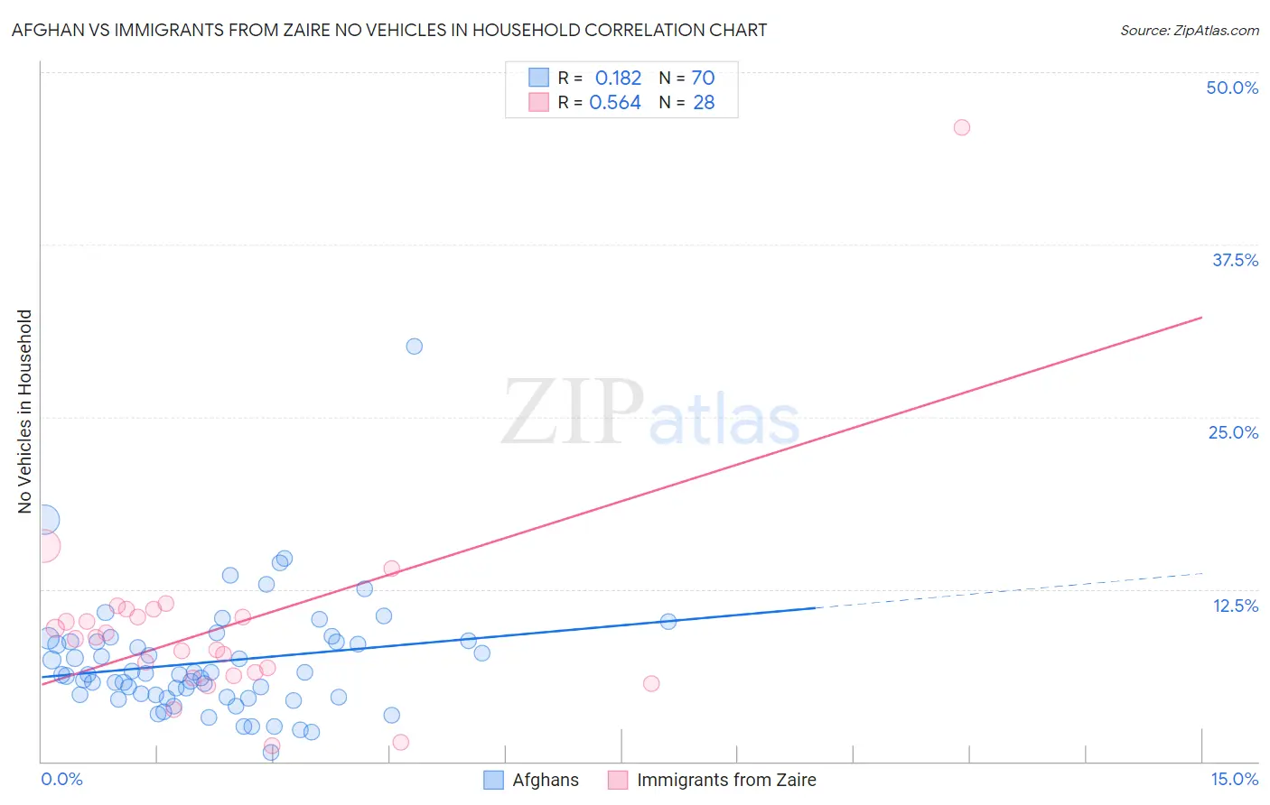 Afghan vs Immigrants from Zaire No Vehicles in Household