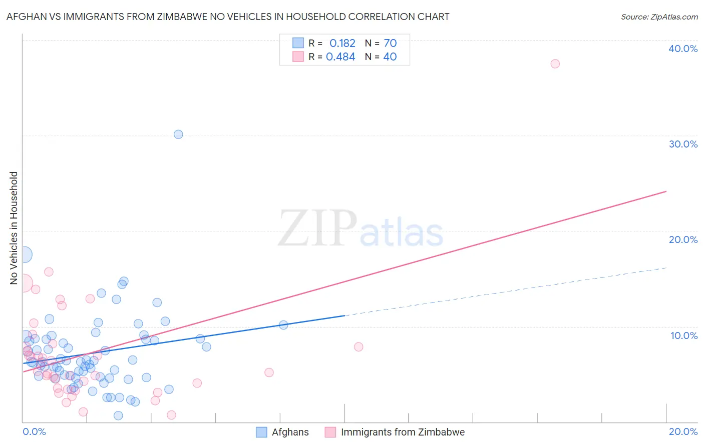 Afghan vs Immigrants from Zimbabwe No Vehicles in Household