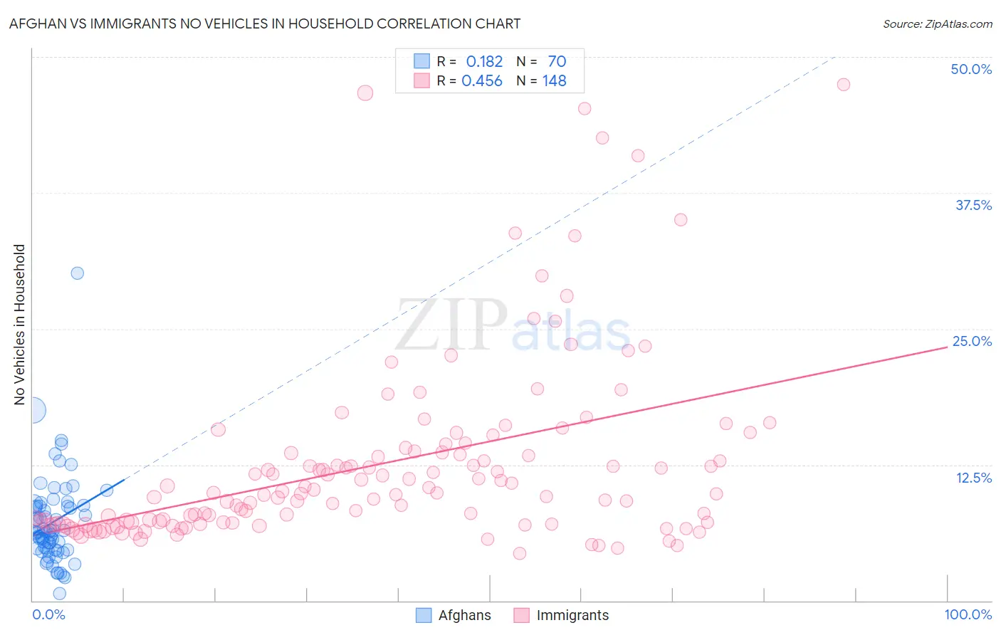 Afghan vs Immigrants No Vehicles in Household