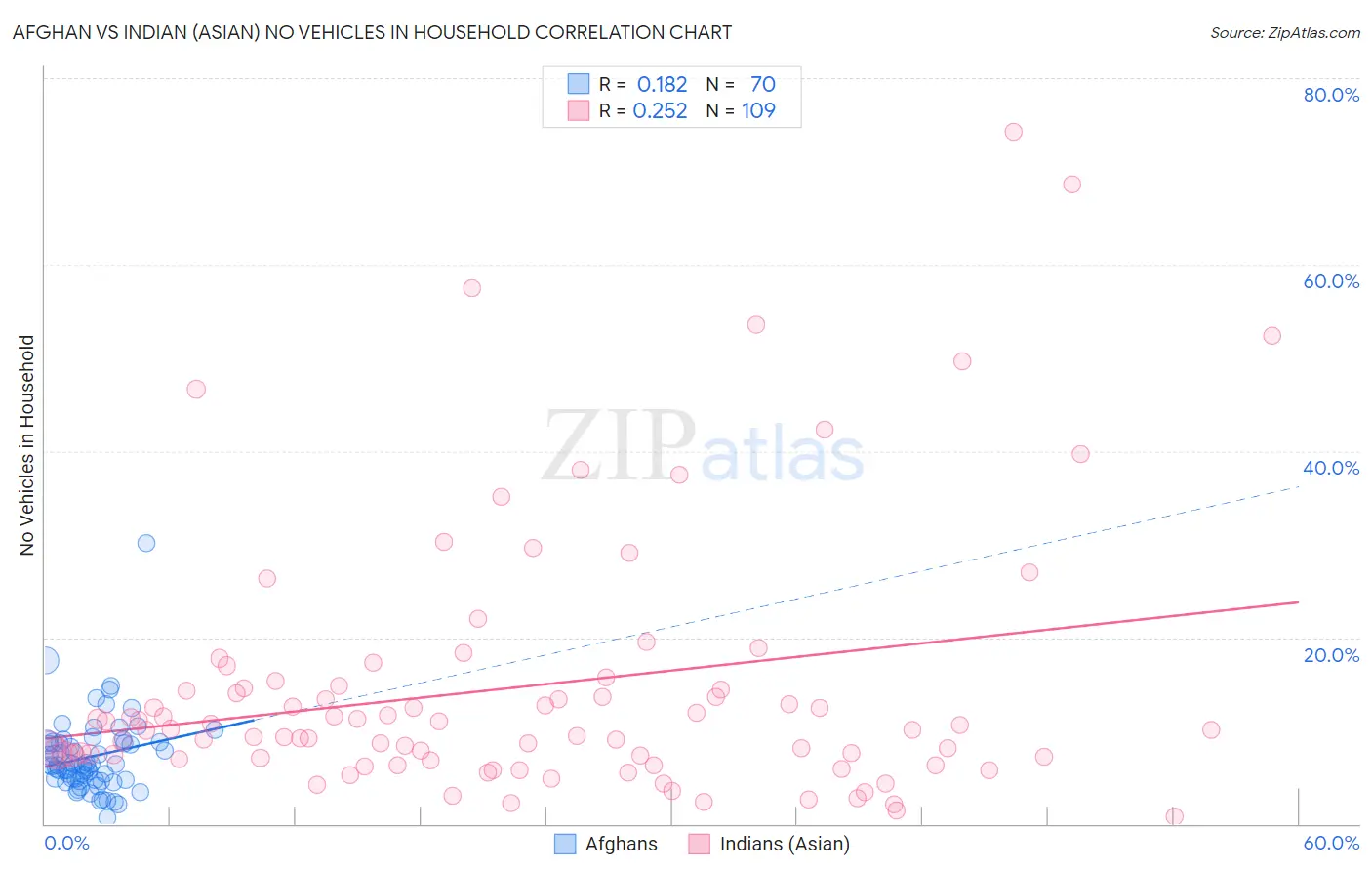 Afghan vs Indian (Asian) No Vehicles in Household