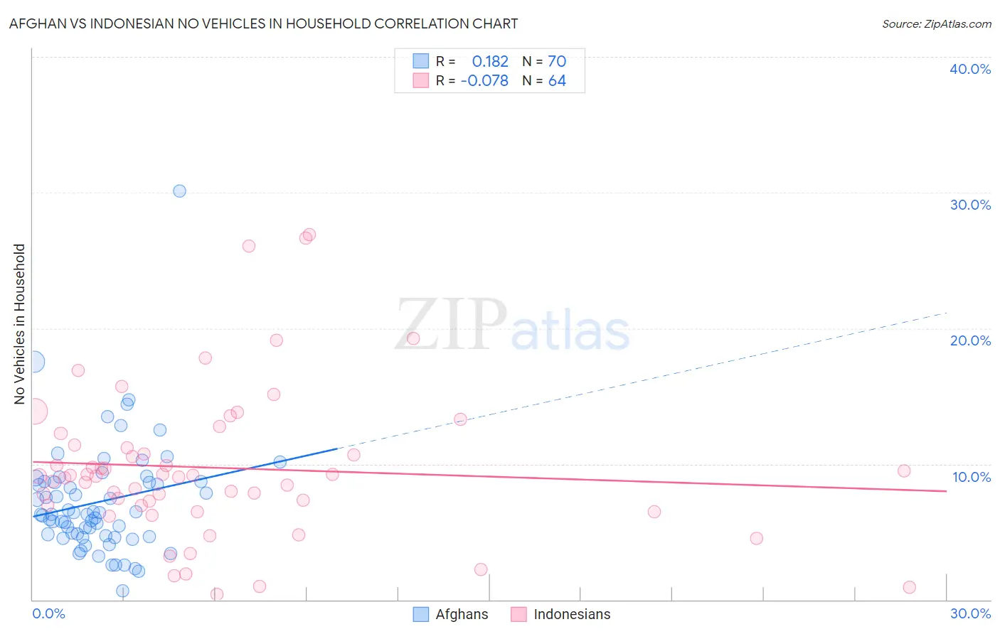 Afghan vs Indonesian No Vehicles in Household