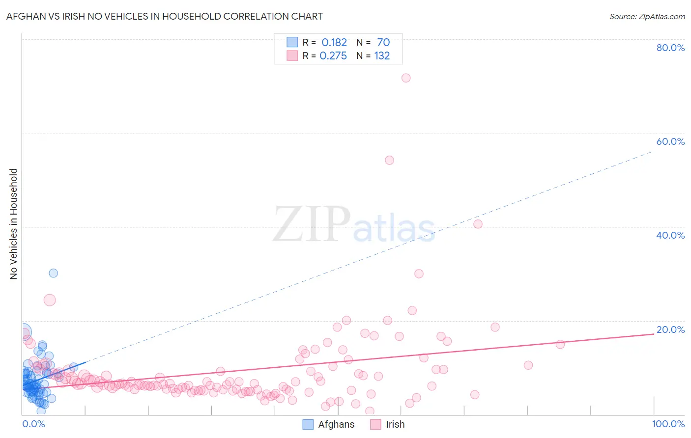 Afghan vs Irish No Vehicles in Household