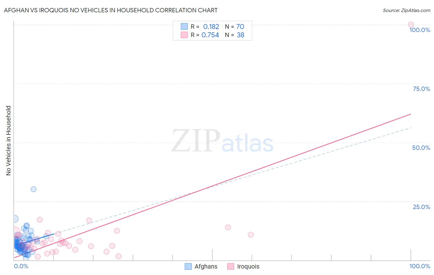 Afghan vs Iroquois No Vehicles in Household