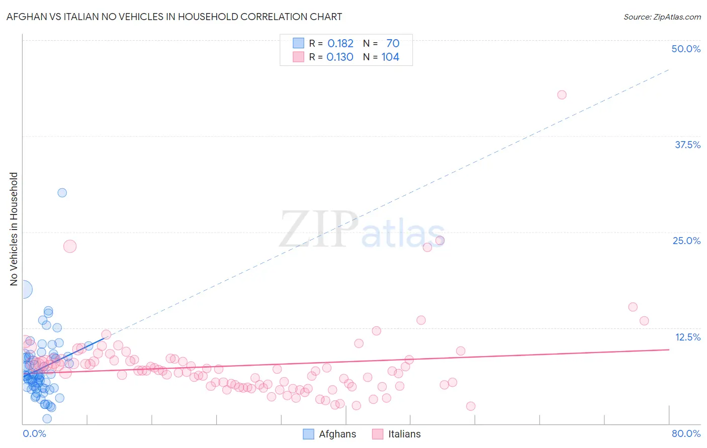 Afghan vs Italian No Vehicles in Household