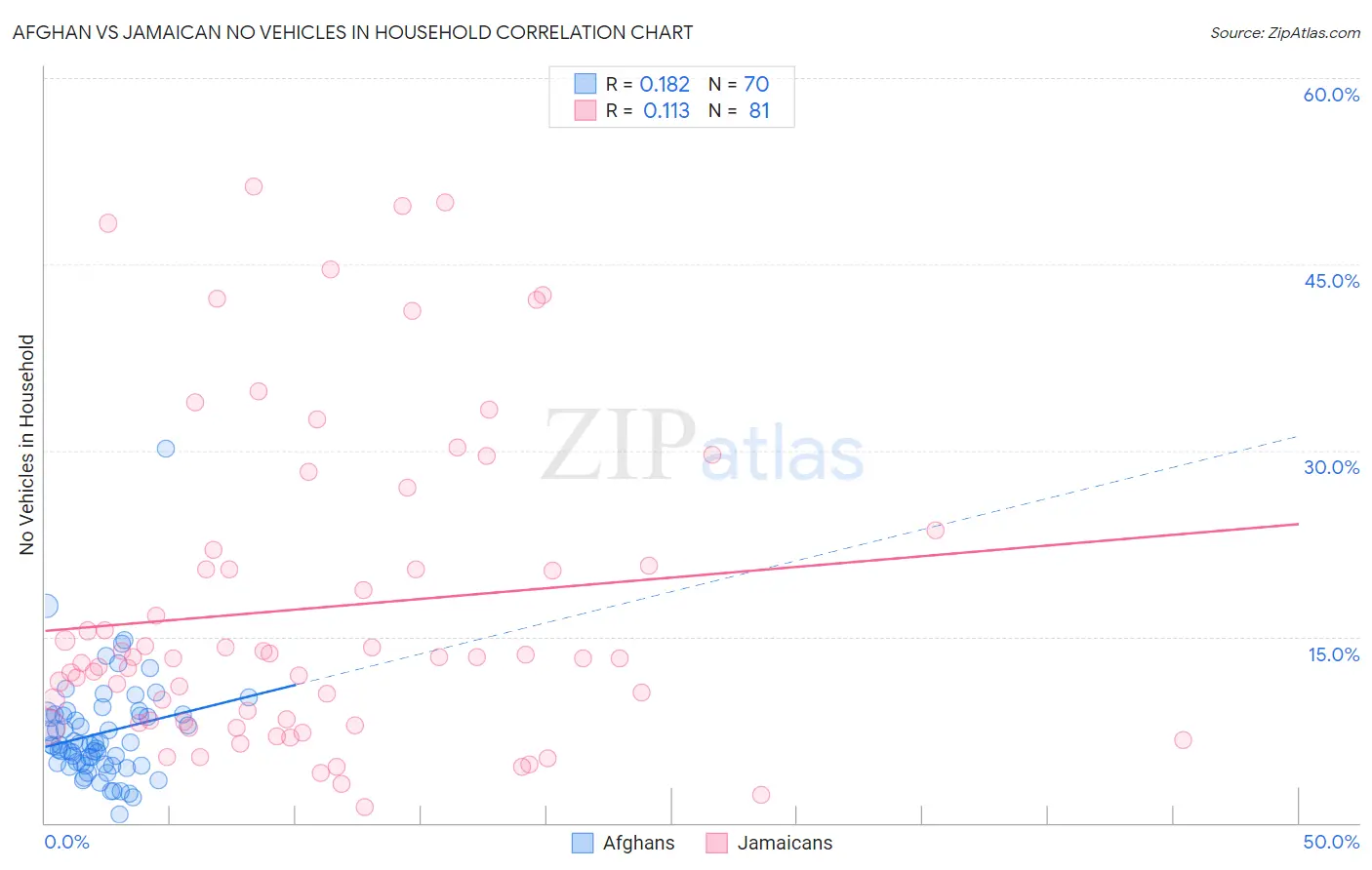 Afghan vs Jamaican No Vehicles in Household