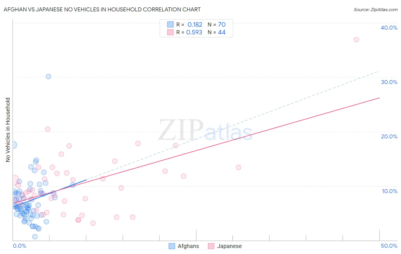 Afghan vs Japanese No Vehicles in Household