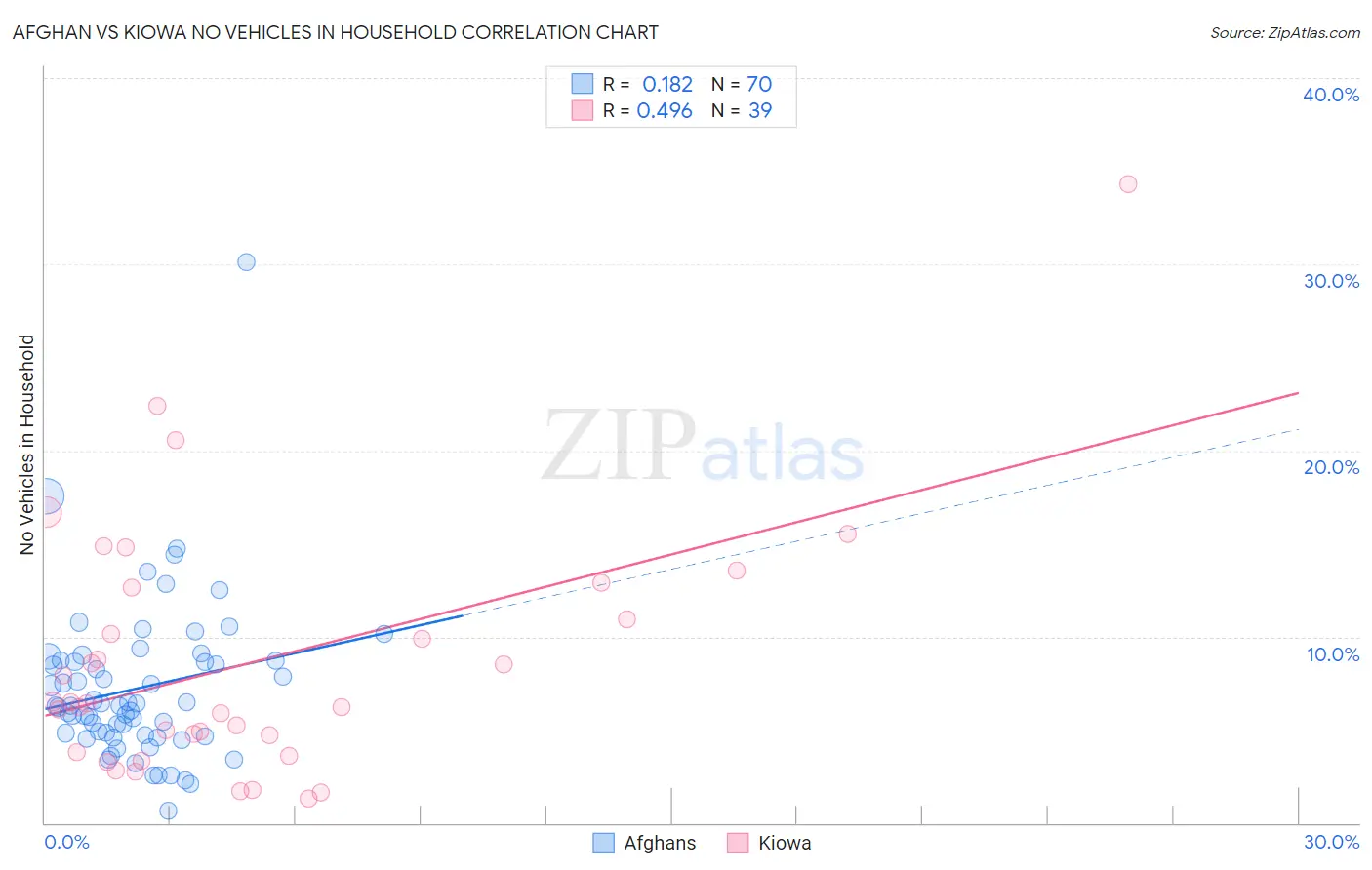 Afghan vs Kiowa No Vehicles in Household