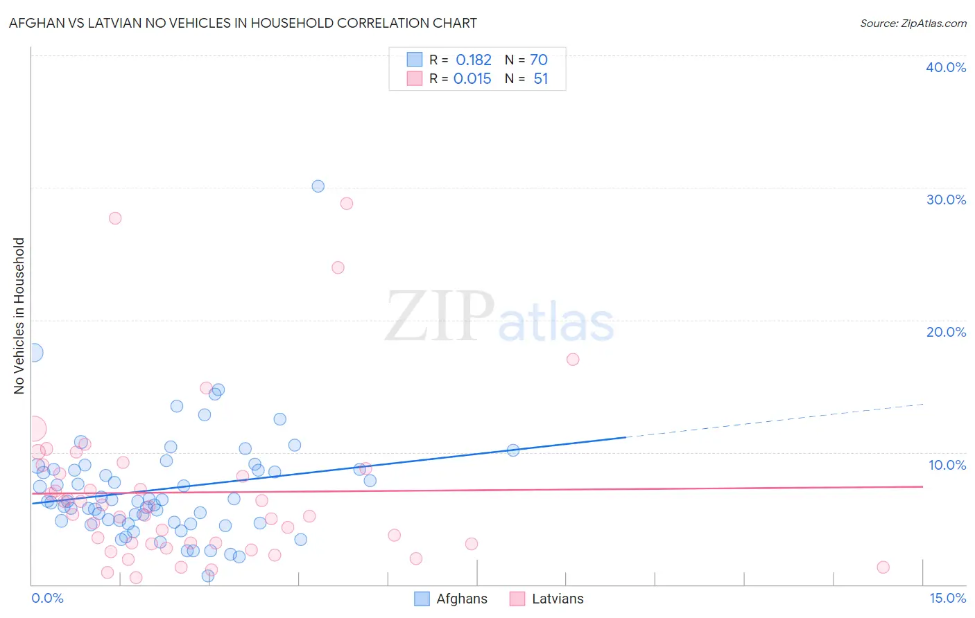 Afghan vs Latvian No Vehicles in Household