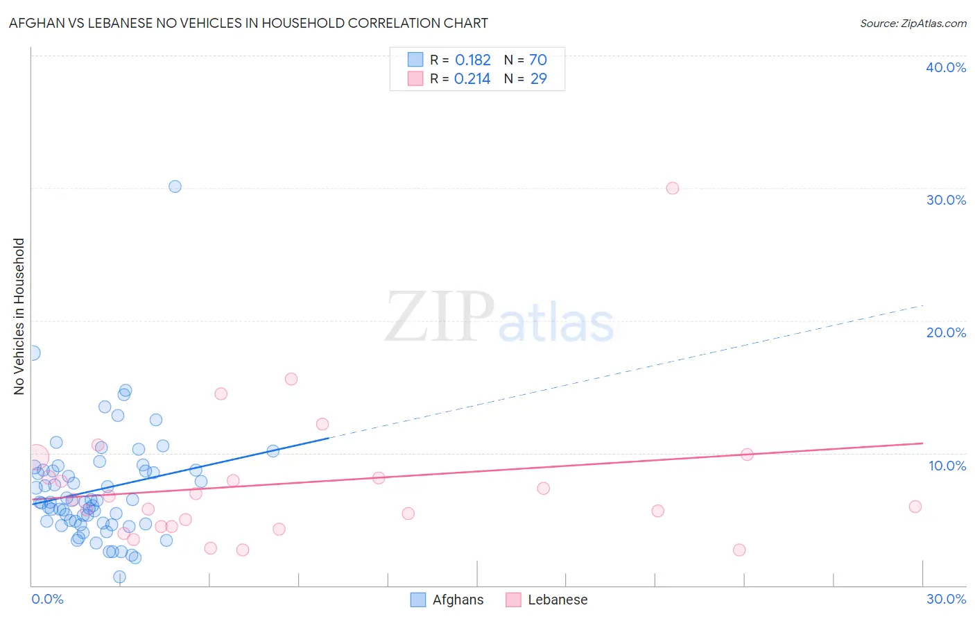 Afghan vs Lebanese No Vehicles in Household