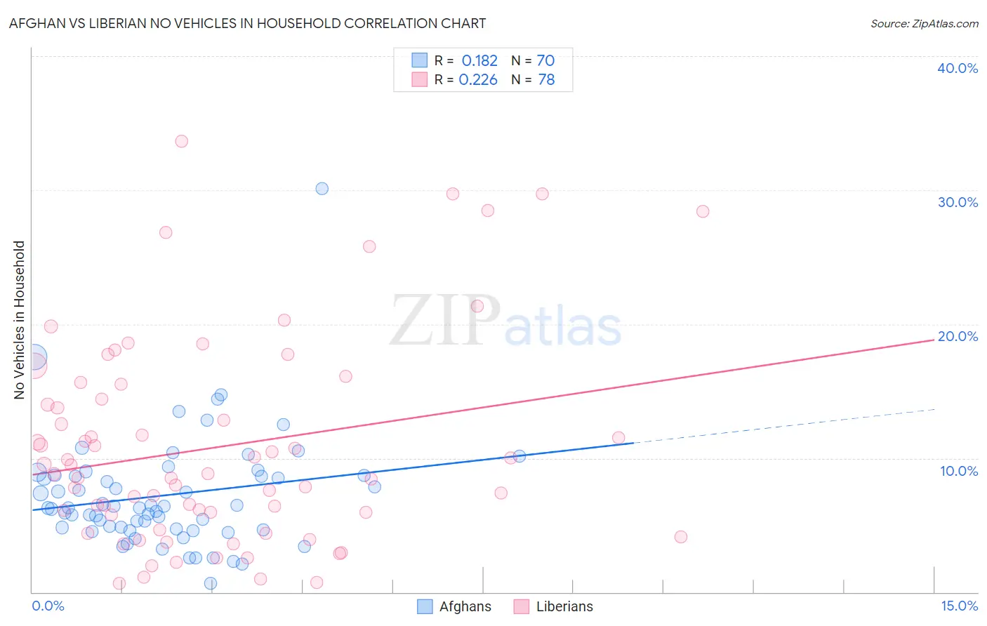 Afghan vs Liberian No Vehicles in Household