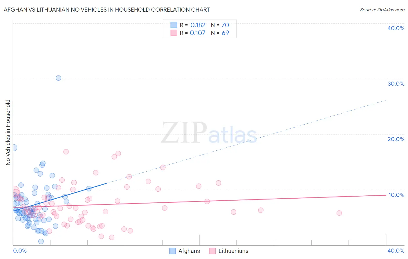 Afghan vs Lithuanian No Vehicles in Household