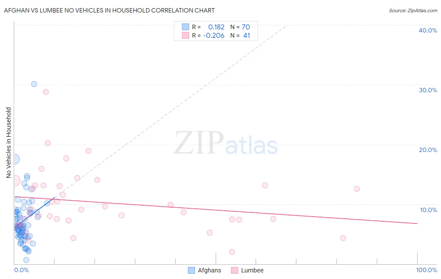 Afghan vs Lumbee No Vehicles in Household