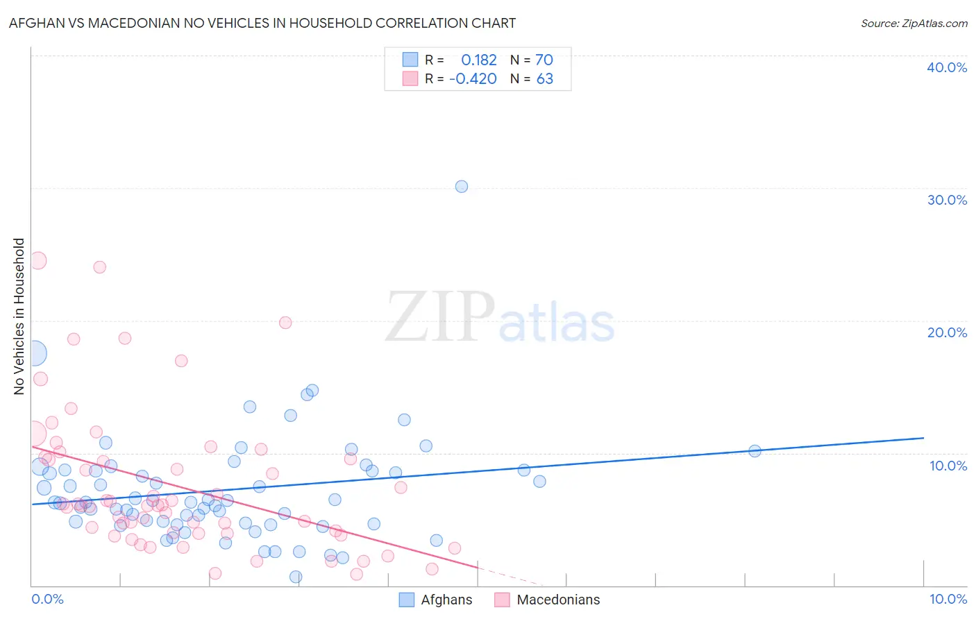 Afghan vs Macedonian No Vehicles in Household