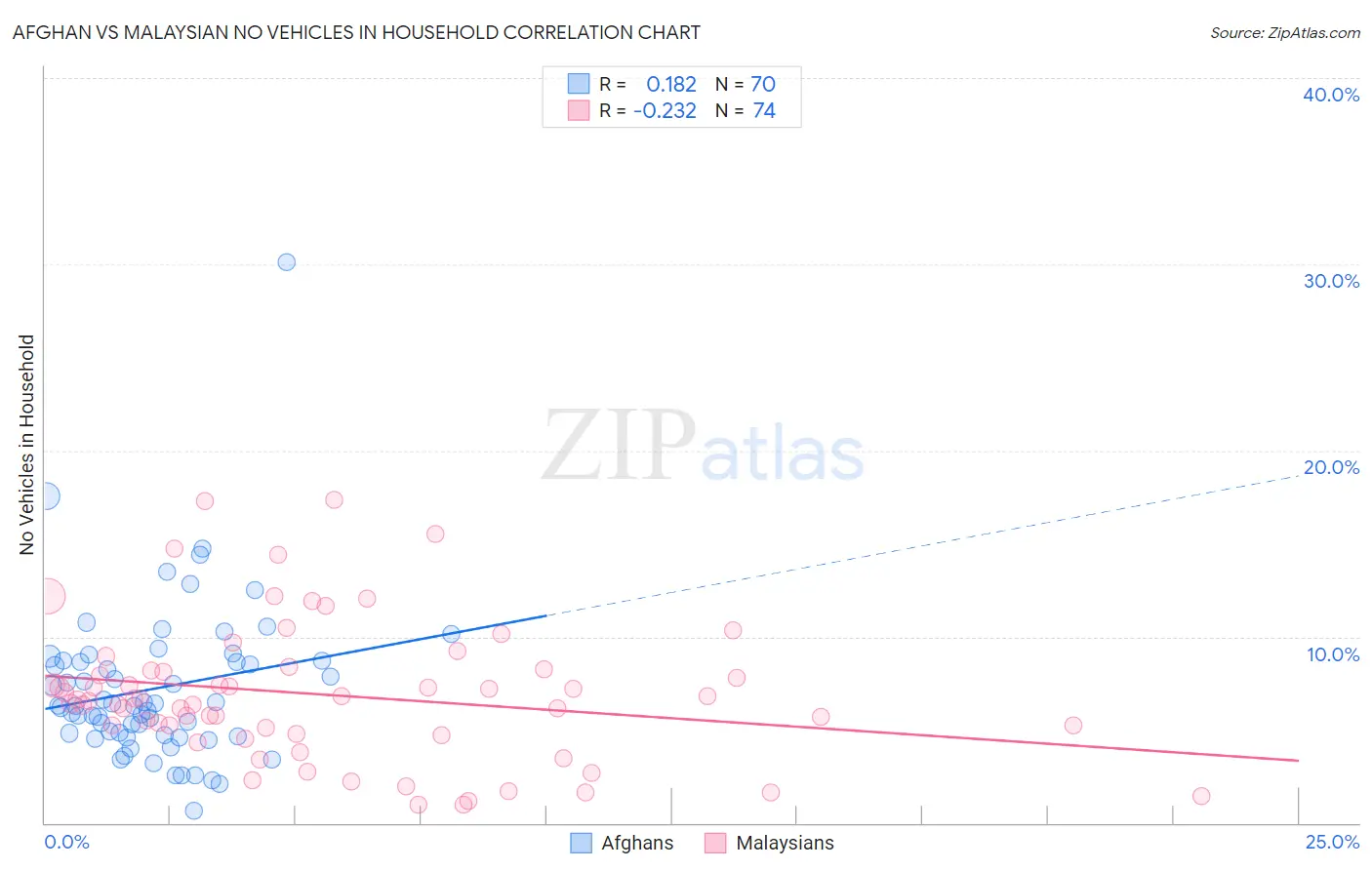 Afghan vs Malaysian No Vehicles in Household