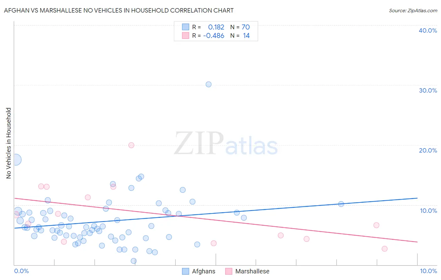 Afghan vs Marshallese No Vehicles in Household