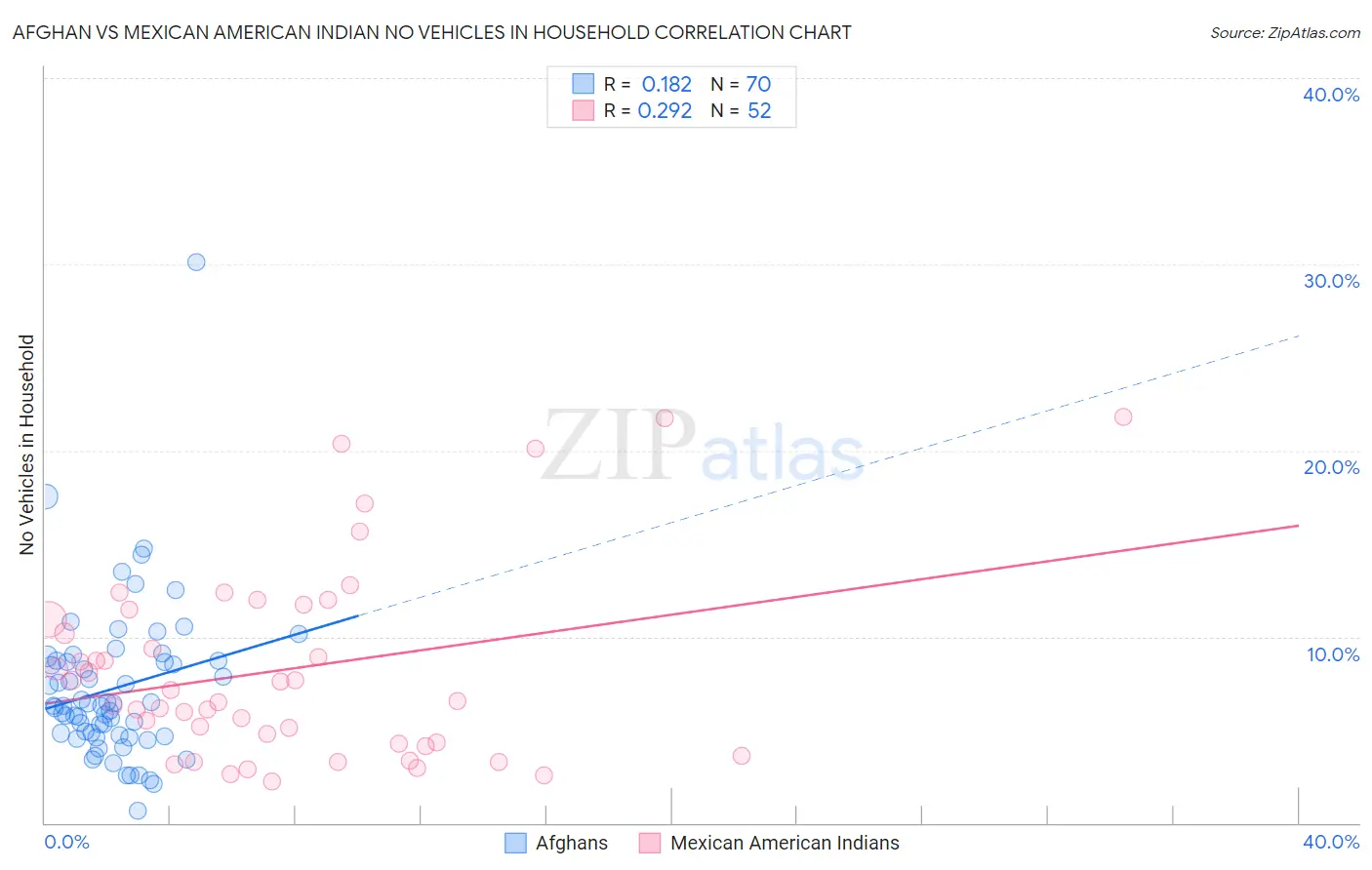 Afghan vs Mexican American Indian No Vehicles in Household