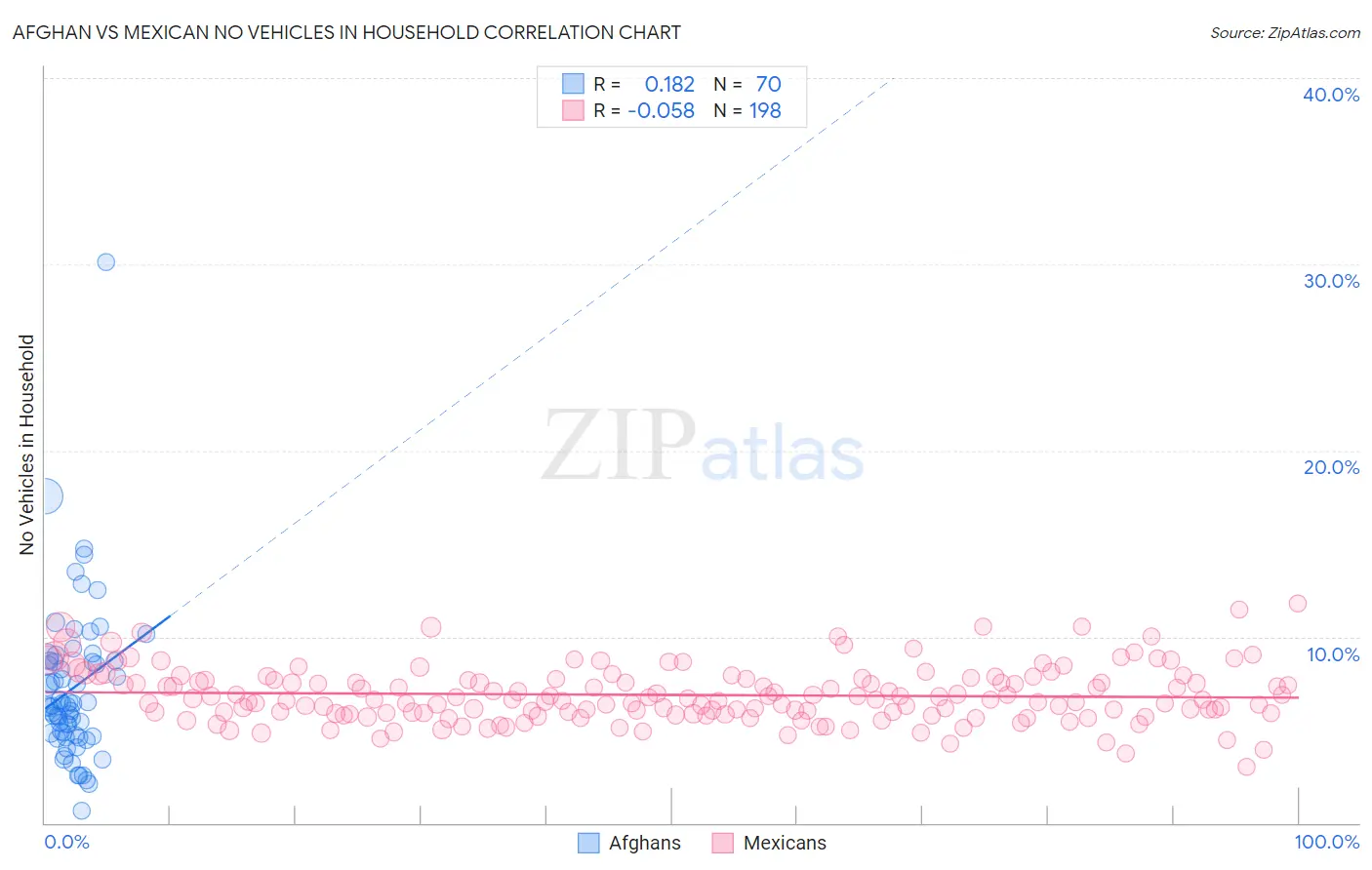 Afghan vs Mexican No Vehicles in Household