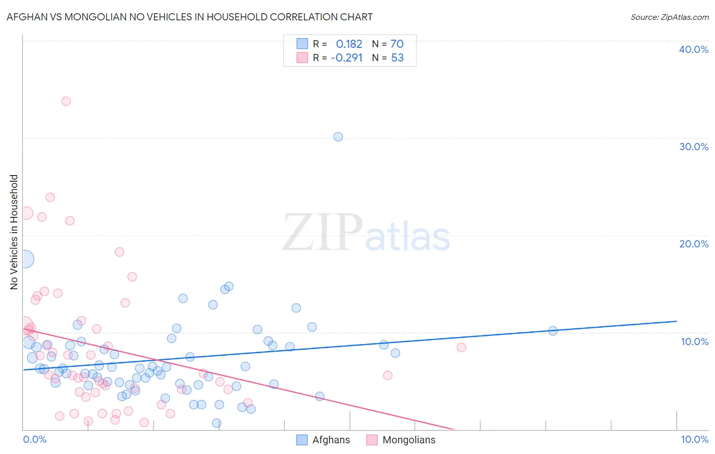 Afghan vs Mongolian No Vehicles in Household