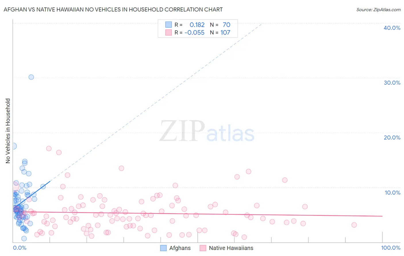 Afghan vs Native Hawaiian No Vehicles in Household