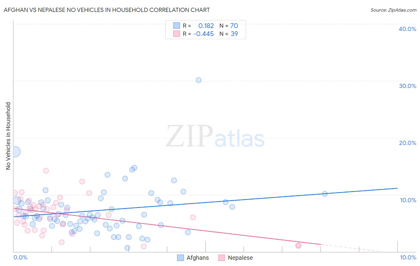 Afghan vs Nepalese No Vehicles in Household