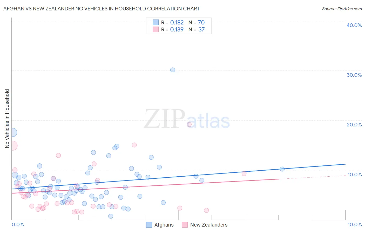 Afghan vs New Zealander No Vehicles in Household