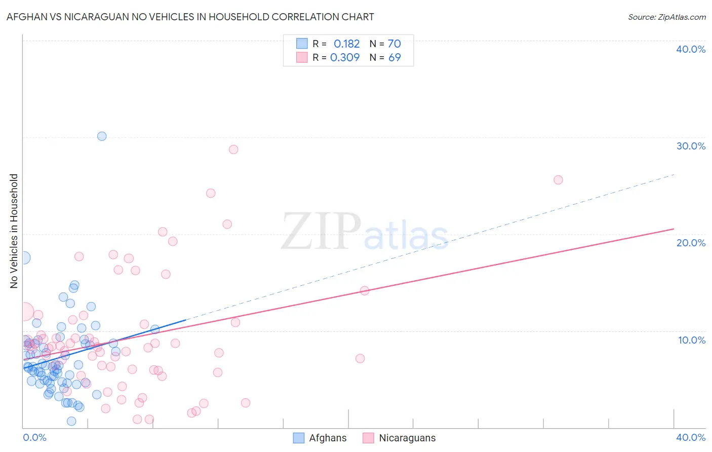 Afghan vs Nicaraguan No Vehicles in Household