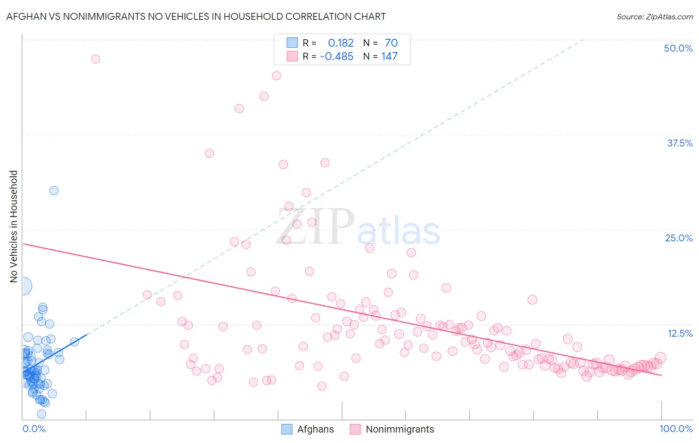 Afghan vs Nonimmigrants No Vehicles in Household