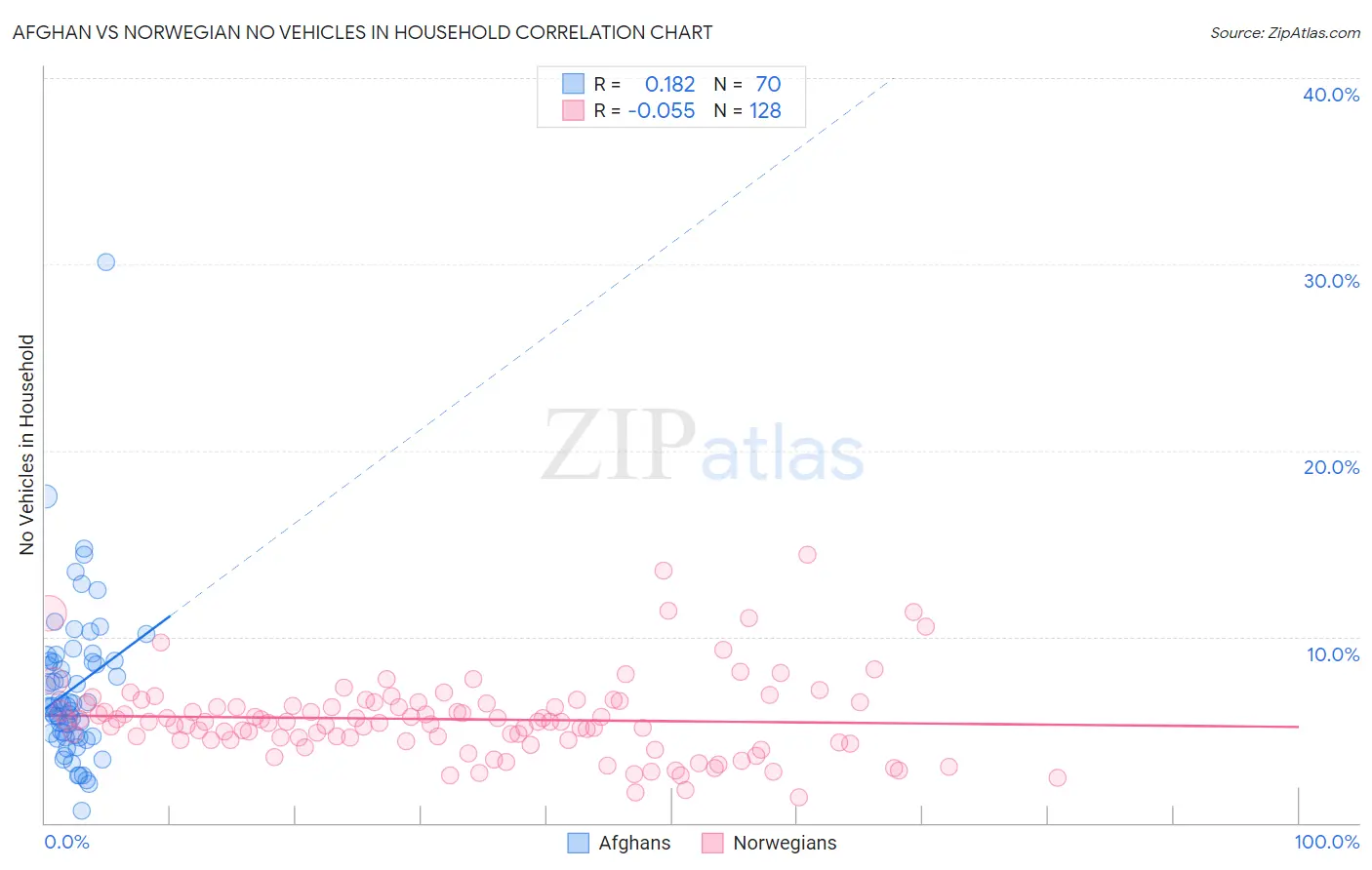 Afghan vs Norwegian No Vehicles in Household