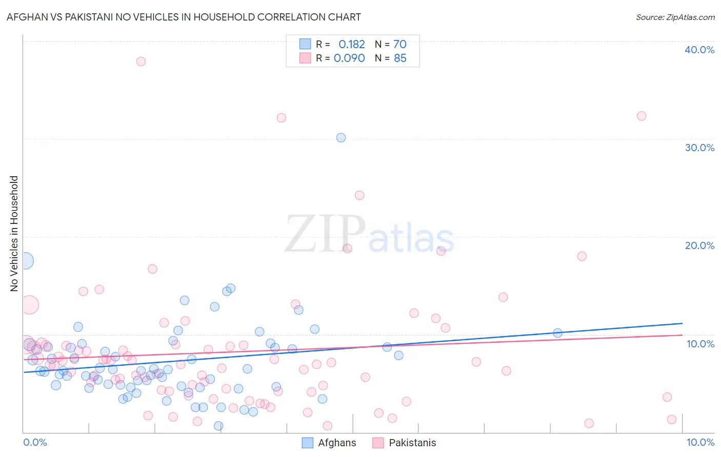 Afghan vs Pakistani No Vehicles in Household