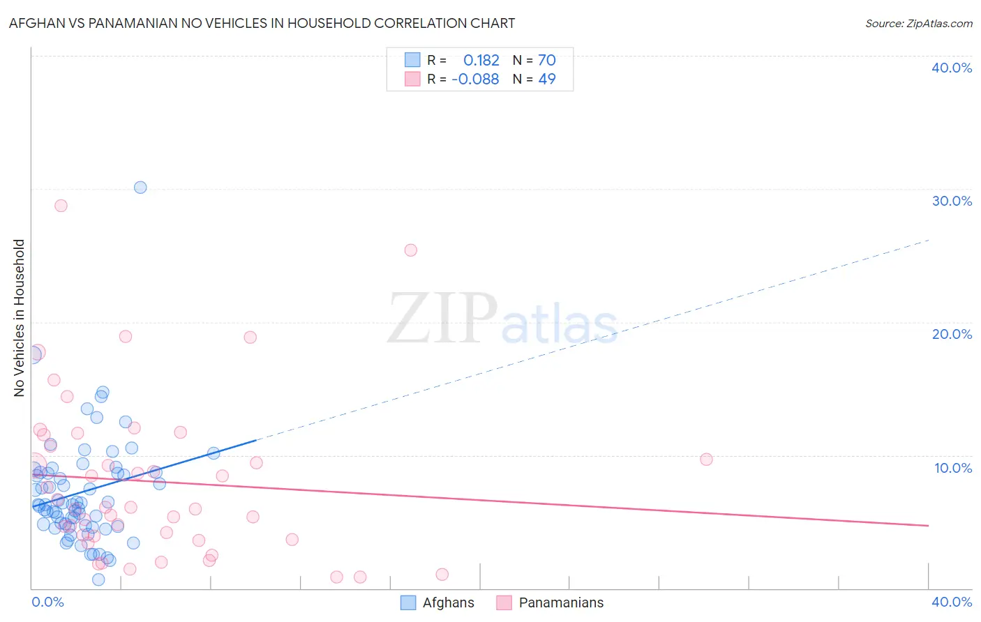 Afghan vs Panamanian No Vehicles in Household